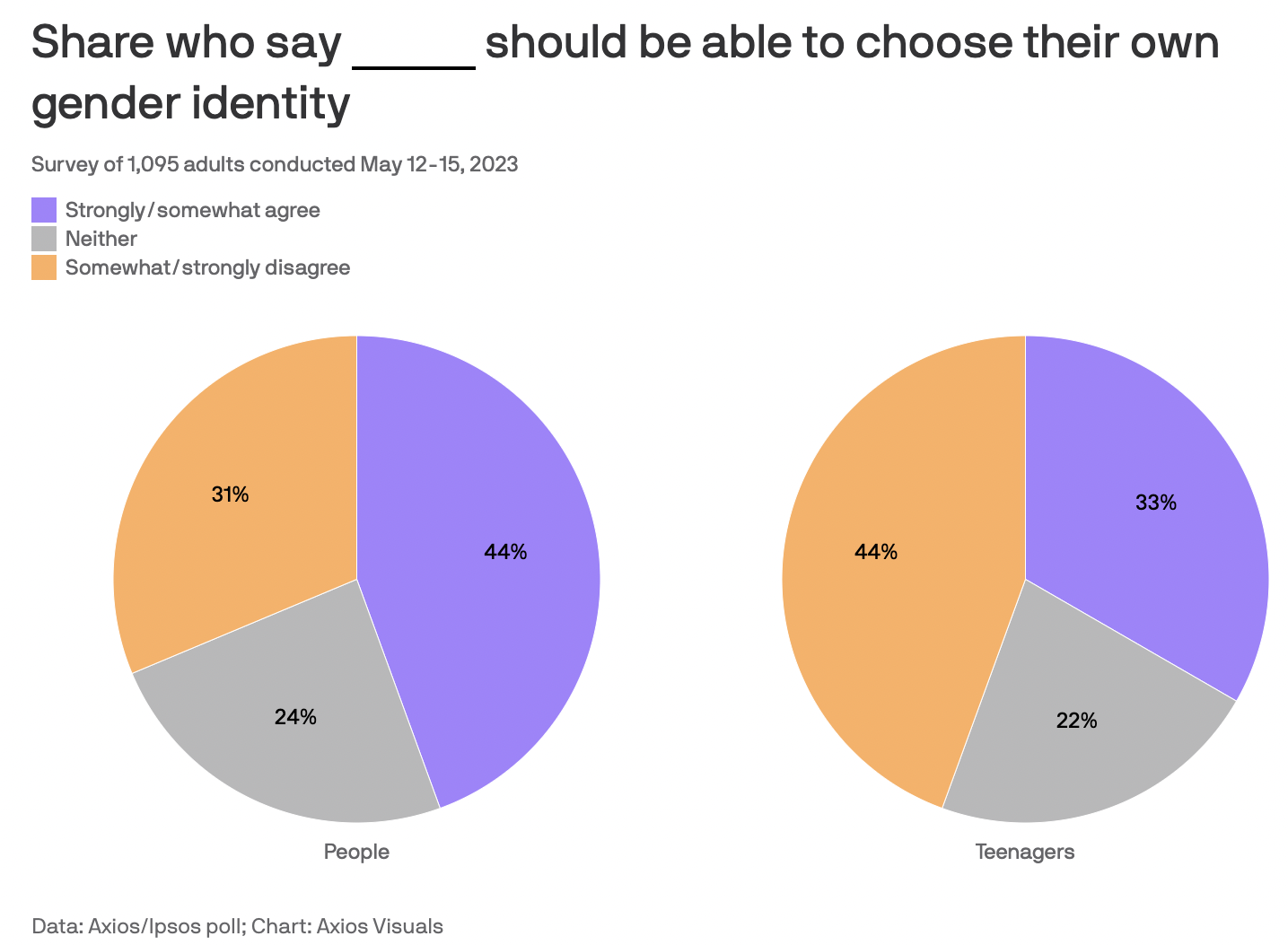 Axios-Ipsos poll: “No clear agreement” on Americans’ LGBTQ opinions