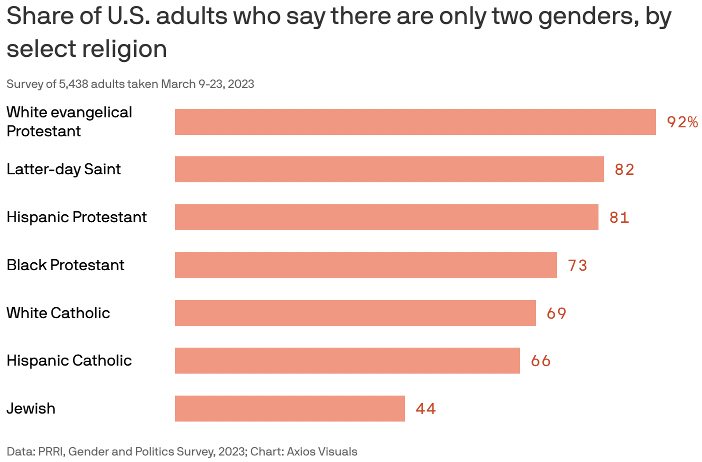 Majority of Latino Catholics and evangelicals say there are only 2 genders