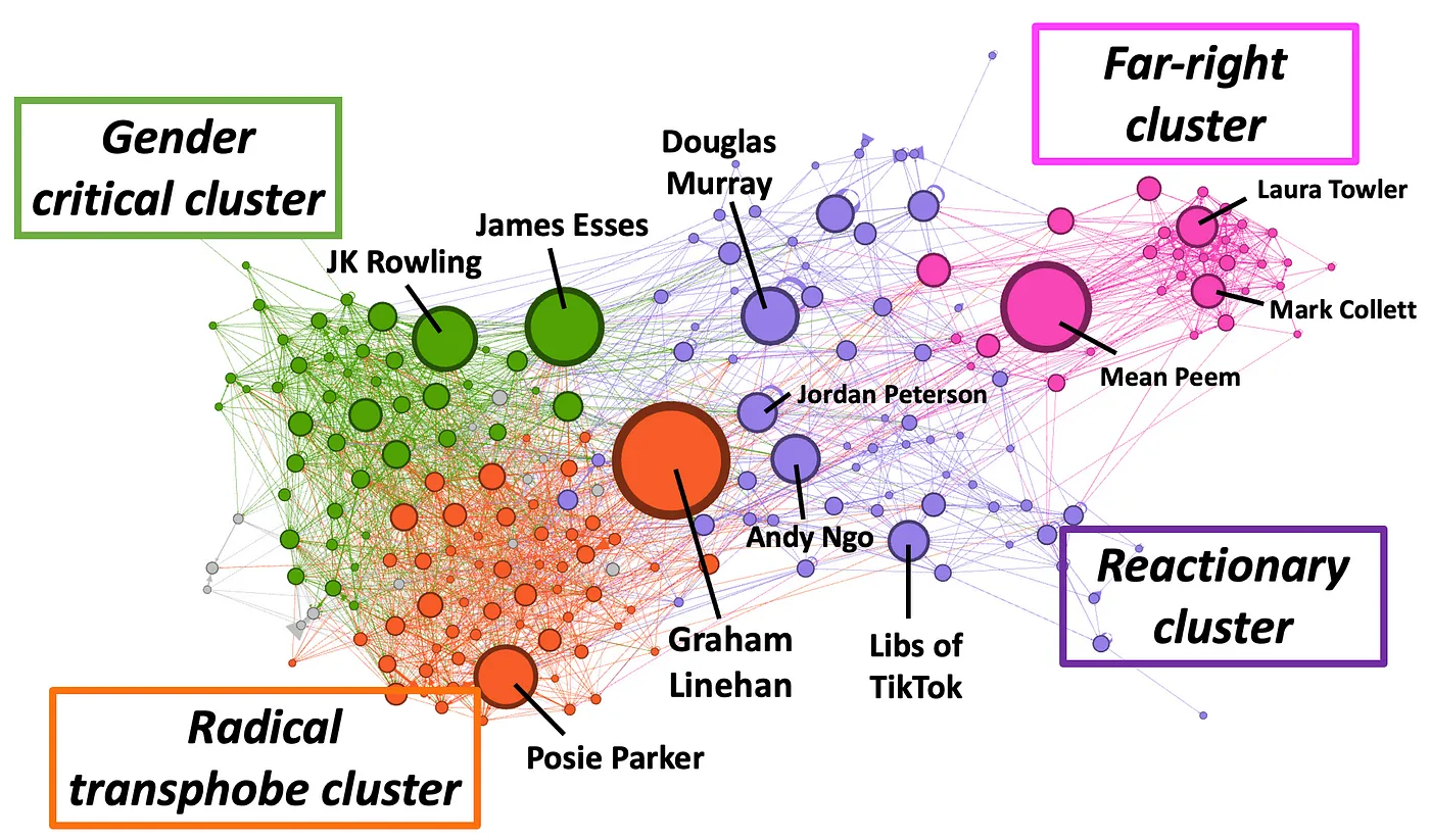 Mapping the transphobia/far-right Twitter nexus